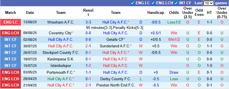 Nhận định, soi kèo Hull City vs Oxford United, 21h00 ngày 17/8: Bầy Hổ ra oai - Ảnh 2