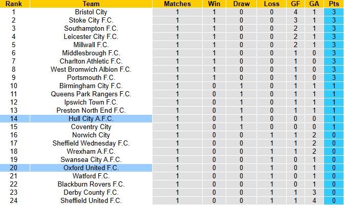 Nhận định, soi kèo Hull City vs Oxford United, 21h00 ngày 17/8: Bầy Hổ ra oai - Ảnh 5