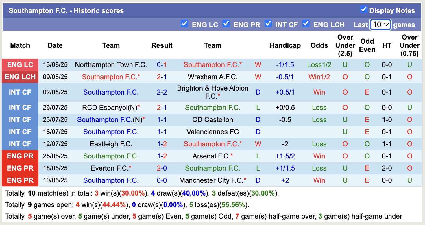 Nhận định, soi kèo Ipswich Town vs Southamptont, 18h00 ngày 17/8: Buồn cho Ipswich Town - Ảnh 3