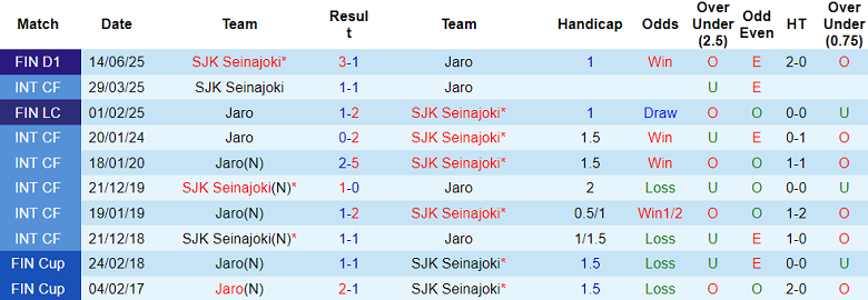 Nhận định, soi kèo Jaro vs SJK Seinajoki, 23h00 ngày 18/8: Thêm một lần đau - Ảnh 3