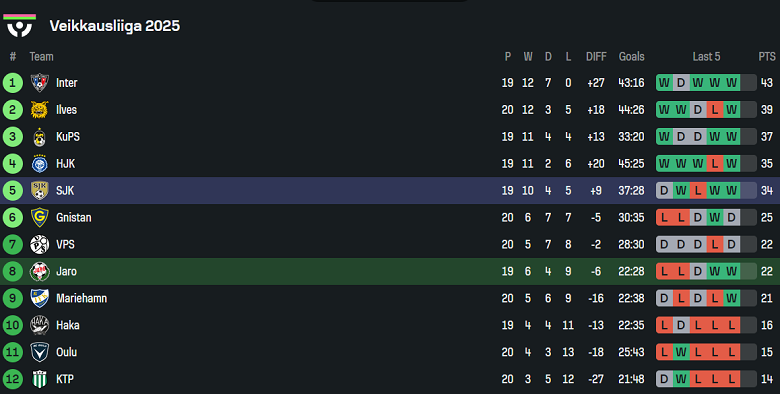 Nhận định, soi kèo Jaro vs SJK Seinajoki, 23h00 ngày 18/8: Thêm một lần đau - Ảnh 4