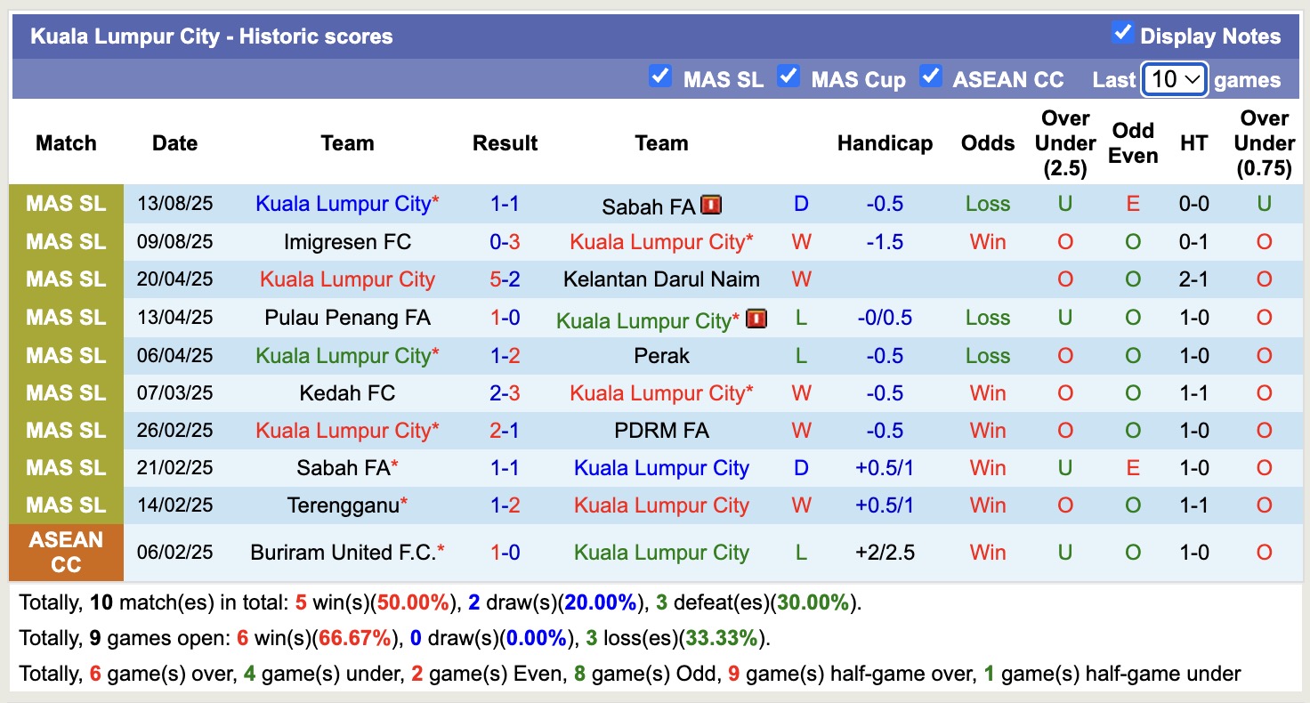 Nhận định, soi kèo Kelantan Darul Naim vs Kuala Lumpur City, 20h00 ngày 18/8: Không có bất ngờ - Ảnh 3