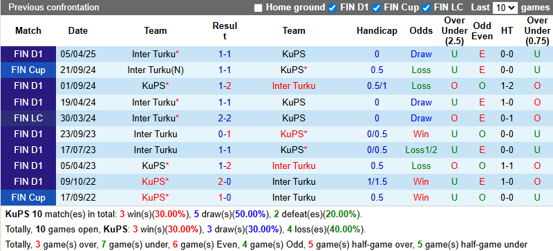 Nhận định, soi kèo KuPS vs Inter Turku, 21h00 ngày 17/8: Tin vào chủ nhà - Ảnh 4