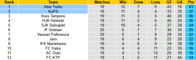 Nhận định, soi kèo KuPS vs Inter Turku, 21h00 ngày 17/8: Tin vào chủ nhà - Ảnh 5