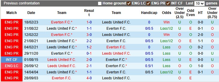 Nhận định, soi kèo Leeds vs Everton, 2h00 ngày 19/8: Khởi đầu nhẹ nhàng - Ảnh 3