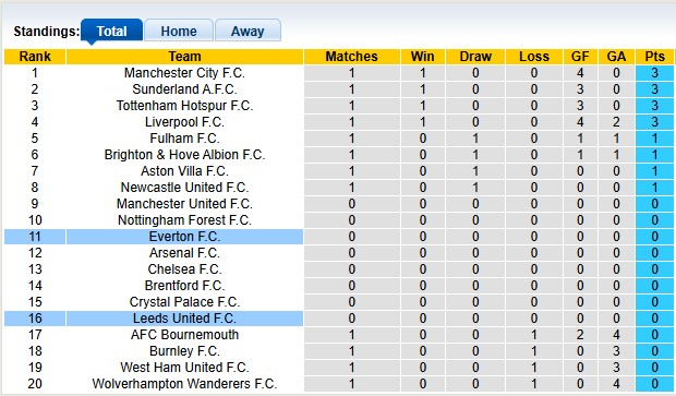 Nhận định, soi kèo Leeds vs Everton, 2h00 ngày 19/8: Khởi đầu nhẹ nhàng - Ảnh 4
