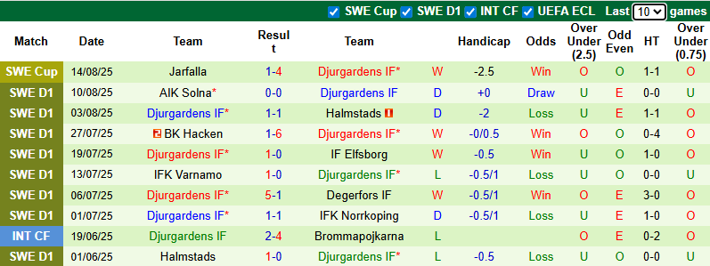 Nhận định, soi kèo Mjallby vs Djurgardens, 21h30 ngày 17/8: Củng cố ngôi đầu - Ảnh 3