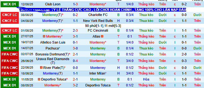 Nhận định, soi kèo Monterrey vs Mazatlan - Ảnh 1