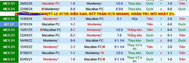 Nhận định, soi kèo Monterrey vs Mazatlan - Ảnh 3