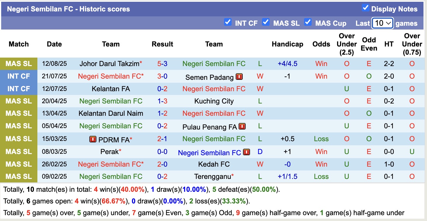 Nhận định, soi kèo Negeri Sembilan FC vs PDRM FA, 20h00 ngày 18/8: Đối thủ khó chịu - Ảnh 2