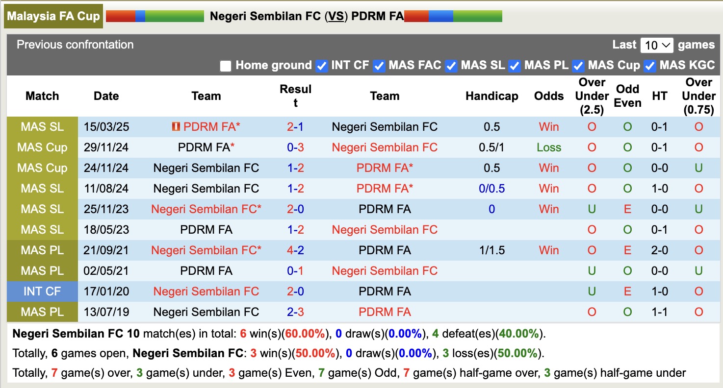 Nhận định, soi kèo Negeri Sembilan FC vs PDRM FA, 20h00 ngày 18/8: Đối thủ khó chịu - Ảnh 4