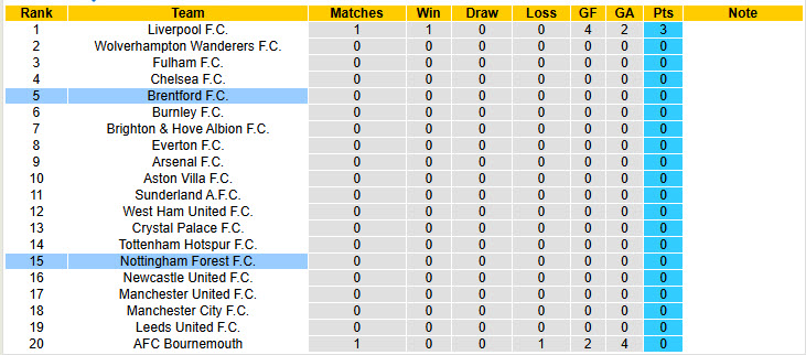 Nhận định, soi kèo Nottingham vs Brentford, 20h00 ngày 17/8: Khoảng trống trên hàng công - Ảnh 7