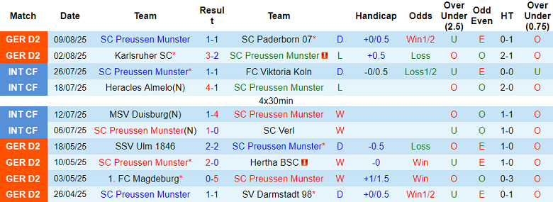 Nhận định, soi kèo Preussen Munster vs Hertha Berlin, 23h00 ngày 18/8: Tin vào cửa dưới - Ảnh 1