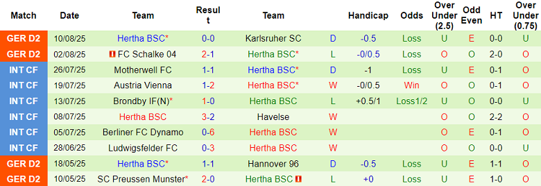 Nhận định, soi kèo Preussen Munster vs Hertha Berlin, 23h00 ngày 18/8: Tin vào cửa dưới - Ảnh 2