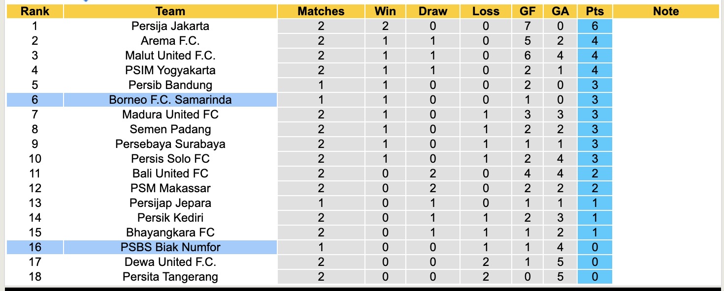Nhận định, soi kèo PSBS Biak Numfor vs Borneo, 15h30 ngày 18/8: Bắt bài chủ nhà - Ảnh 5