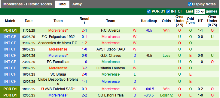 Nhận định, soi kèo Santa Clara vs Moreirense, 0h00 ngày 18/8: Khách có điểm?! - Ảnh 2