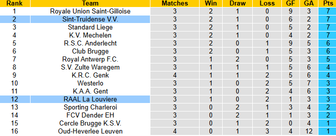 Nhận định, soi kèo Sint-Truidense vs La Louviere, 21h00 ngày 17/8: Đả bại tân binh - Ảnh 5