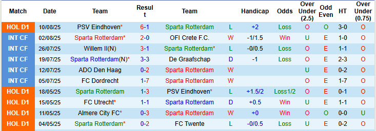 Nhận định, soi kèo Sparta Rotterdam vs Utrecht, 19h30 ngày 17/8: Chạm đáy phong độ - Ảnh 2