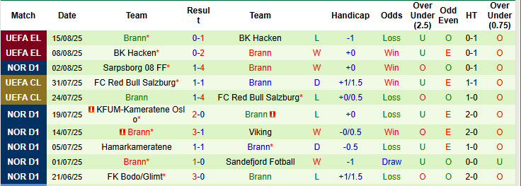 Nhận định, soi kèo Tromso vs Brann, 19h30 ngày 17/8: Trở lại cuộc đua vô địch - Ảnh 3