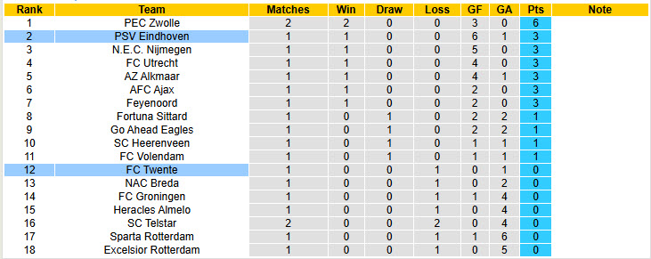 Nhận định, soi kèo Twente vs PSV, 19h30 ngày 17/8: Sức mạnh nhà vô địch - Ảnh 5