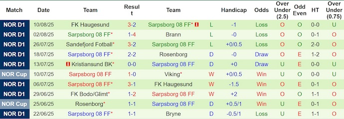 Nhận định, soi kèo Valerenga vs Sarpsborg, 0h15 ngày 18/8: Khách khó có điểm - Ảnh 3