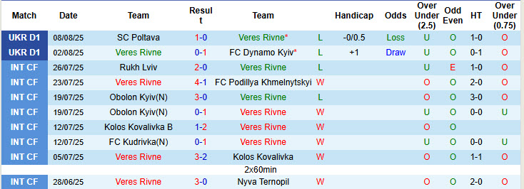 Nhận định, soi kèo Veres Rivne vs Shakhtar Donetsk, 19h30 ngày 17/8: Một thoáng mất tập trung - Ảnh 2