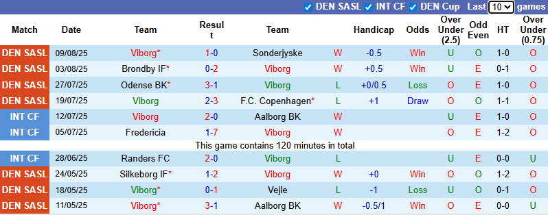 Nhận định, soi kèo Viborg vs Silkeborg, 21h00 ngày 17/8: Bất phân thắng bại - Ảnh 2