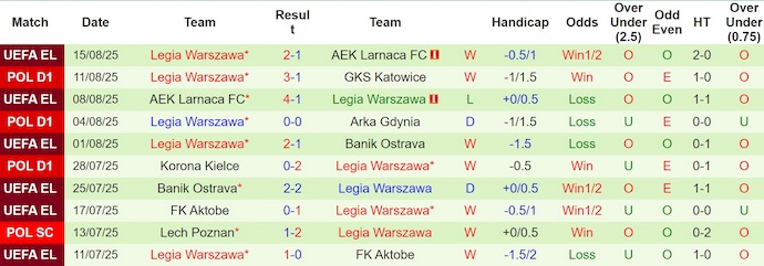 Nhận định, soi kèo Wisla Plock vs Legia Warszawa, 1h15 ngày 18/8: Bất ngờ từ tân binh - Ảnh 3