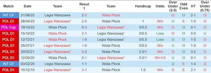 Nhận định, soi kèo Wisla Plock vs Legia Warszawa, 1h15 ngày 18/8: Bất ngờ từ tân binh - Ảnh 4