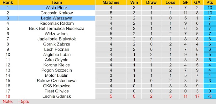 Nhận định, soi kèo Wisla Plock vs Legia Warszawa, 1h15 ngày 18/8: Bất ngờ từ tân binh - Ảnh 5