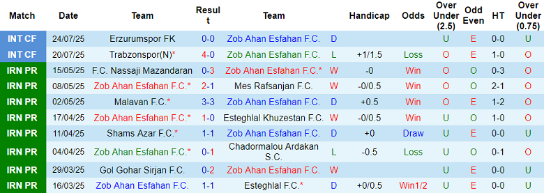 Nhận định, soi kèo Zob Ahan vs Paykan, 22h45 ngày 18/8: Bắt nạt ‘lính mới’ - Ảnh 1