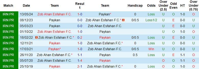 Nhận định, soi kèo Zob Ahan vs Paykan, 22h45 ngày 18/8: Bắt nạt ‘lính mới’ - Ảnh 3