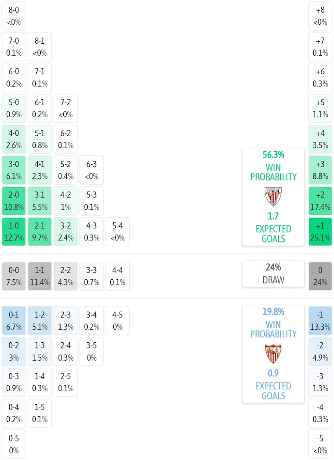 Siêu máy tính dự đoán Athletic Bilbao vs Sevilla, 0h30 ngày 18/8 - Ảnh 1