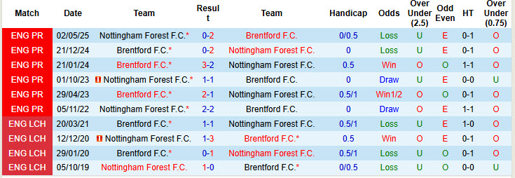 Siêu máy tính dự đoán Nottingham vs Brentford, 20h00 ngày 17/8 - Ảnh 4
