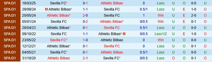 Soi kèo góc Athletic Bilbao vs Sevilla, 00h30 ngày 18/8 - Ảnh 1