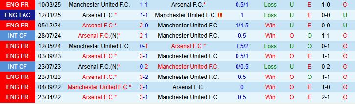 Soi kèo góc MU vs Arsenal, 22h30 ngày 17/8 - Ảnh 1