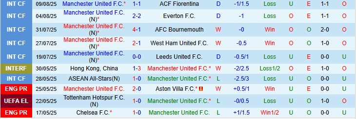 Soi kèo góc MU vs Arsenal, 22h30 ngày 17/8 - Ảnh 2