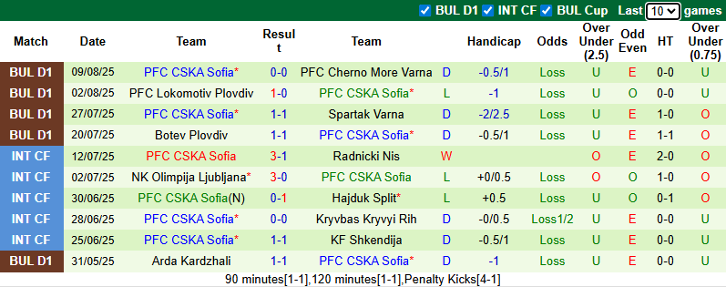Nhận định, soi kèo Arda Kardzhali vs PFC CSKA Sofia, 1h15 ngày 19/8: Tiếp đà bất bại - Ảnh 2