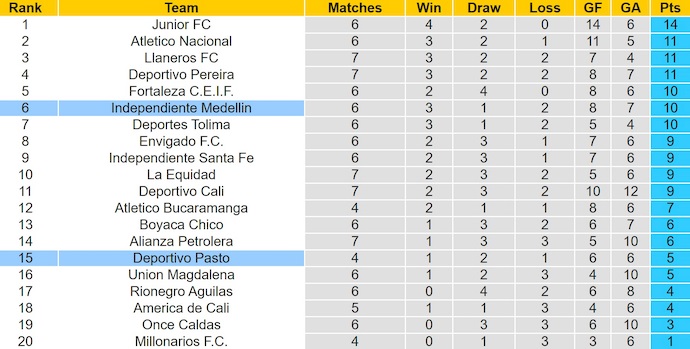 Nhận định, soi kèo Deportivo Pasto vs Ind Medellin, 7h30 ngày 19/8: Thay đổi lịch sử - Ảnh 5