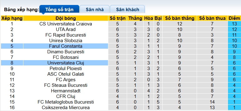 Nhận định, soi kèo Farul Constanta vs Universitatea Cluj, 01h30 ngày 19/8: Khách rơi tự do - Ảnh 1