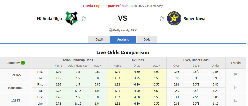 Nhận định, soi kèo FK Auda vs Super Nova, 23h00 ngày 18/8: Đối thủ ưa thích - Ảnh 1