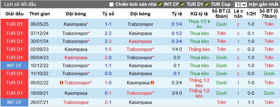 Nhận định, soi kèo Kasimpasa vs Trabzonspor, 01h30 ngày 19/8: Ca khúc khải hoàn - Ảnh 2