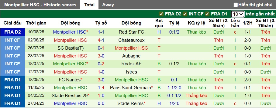 Nhận định, soi kèo Le Mans vs Montpellier, 01h45 ngày 19/8: Chủ nhà thăng hoa - Ảnh 3