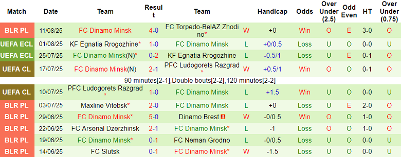 Nhận định, soi kèo Lokomotiv Gomel vs Dinamo Minsk, 21h00 ngày 19/8: Khó tin cửa trên - Ảnh 2