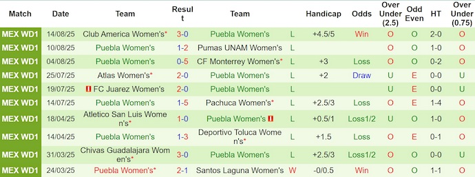 Nhận định, soi kèo Nữ Mazatlan vs Nữ Puebla, 8h00 ngày 19/8: Điểm số đầu tiên - Ảnh 3