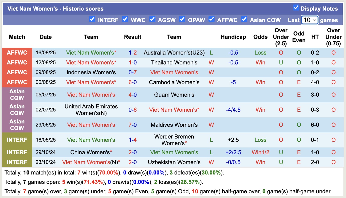 Nhận định, soi kèo Nữ Việt Nam vs Nữ Thái Lan, 16h30 ngày 19/8: Voi chiến thắng tay - Ảnh 2