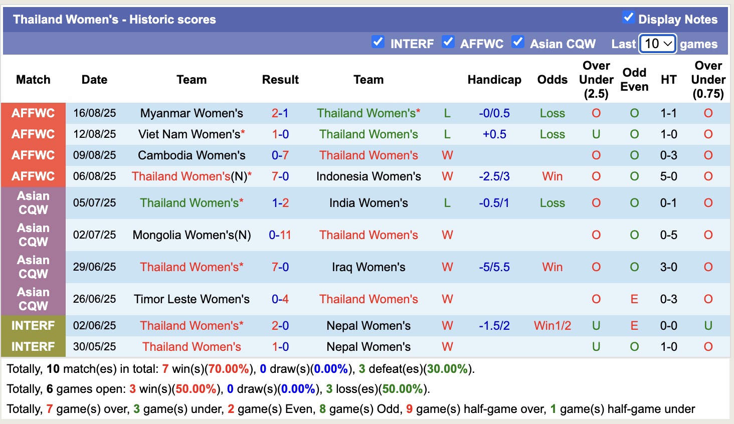 Nhận định, soi kèo Nữ Việt Nam vs Nữ Thái Lan, 16h30 ngày 19/8: Voi chiến thắng tay - Ảnh 3