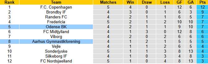 Nhận định, soi kèo Odense vs Aarhus Gymnastikforening, 0h00 ngày 19/8: Cuộc chiến top đầu - Ảnh 5