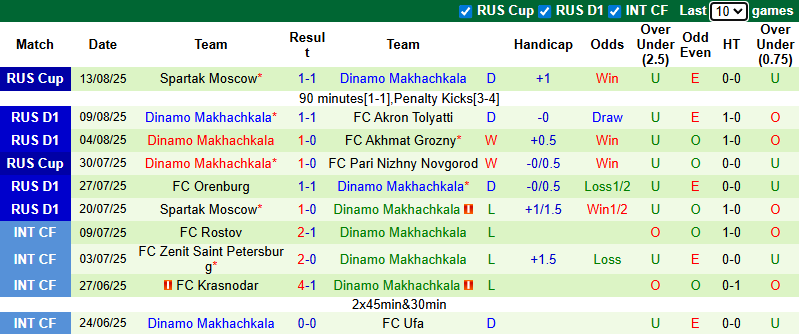 Nhận định, soi kèo Pari Nizhny Novgorod vs Dinamo Makhachkala, 0h00 ngày 19/8: Chia điểm - Ảnh 3