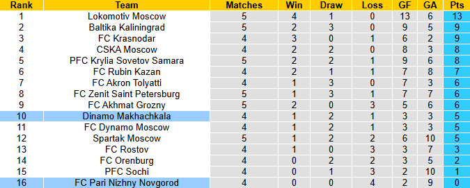 Nhận định, soi kèo Pari Nizhny Novgorod vs Dinamo Makhachkala, 0h00 ngày 19/8: Chia điểm - Ảnh 5